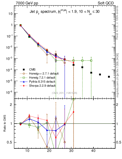 Plot of j.pt in 7000 GeV pp collisions