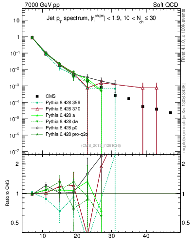 Plot of j.pt in 7000 GeV pp collisions