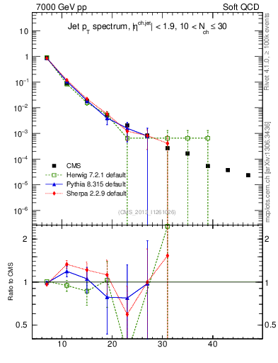 Plot of j.pt in 7000 GeV pp collisions
