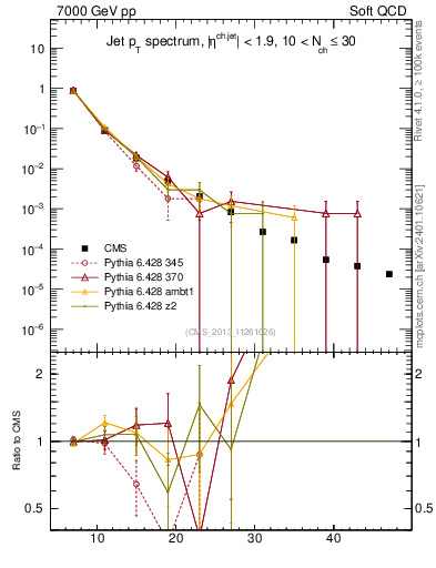 Plot of j.pt in 7000 GeV pp collisions