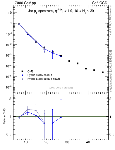 Plot of j.pt in 7000 GeV pp collisions