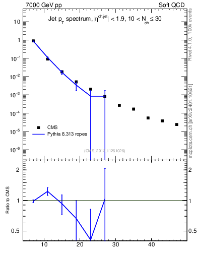 Plot of j.pt in 7000 GeV pp collisions