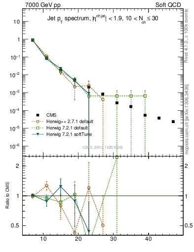 Plot of j.pt in 7000 GeV pp collisions