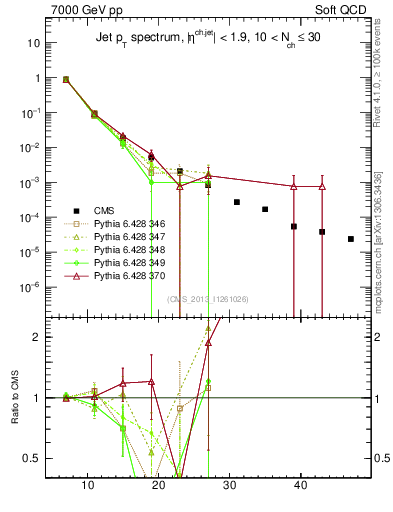 Plot of j.pt in 7000 GeV pp collisions