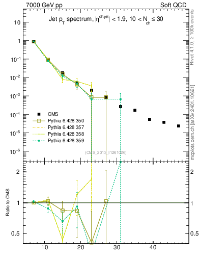 Plot of j.pt in 7000 GeV pp collisions
