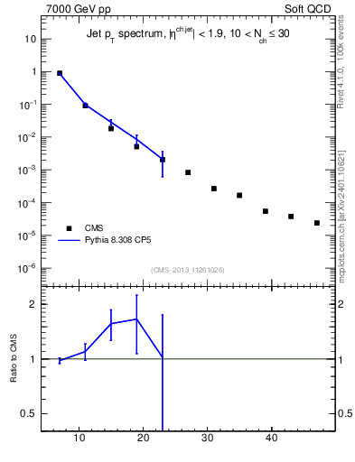 Plot of j.pt in 7000 GeV pp collisions