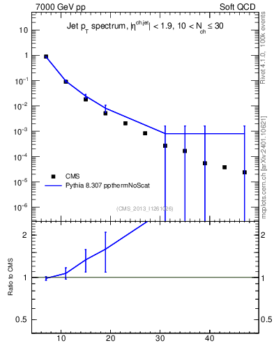 Plot of j.pt in 7000 GeV pp collisions