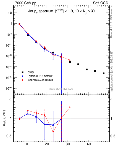 Plot of j.pt in 7000 GeV pp collisions