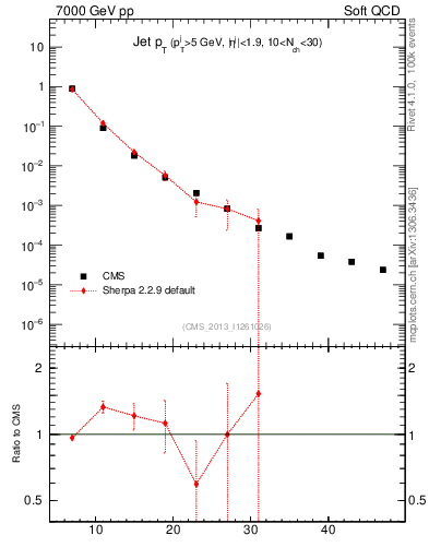 Plot of j.pt in 7000 GeV pp collisions