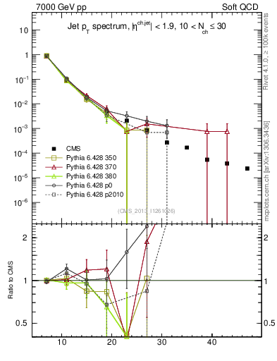 Plot of j.pt in 7000 GeV pp collisions
