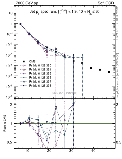 Plot of j.pt in 7000 GeV pp collisions