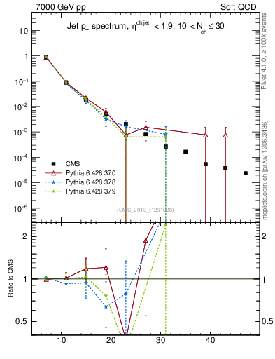 Plot of j.pt in 7000 GeV pp collisions