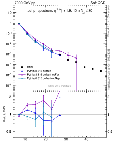 Plot of j.pt in 7000 GeV pp collisions