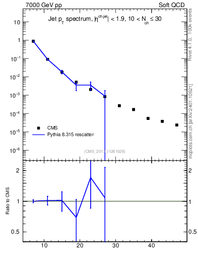 Plot of j.pt in 7000 GeV pp collisions