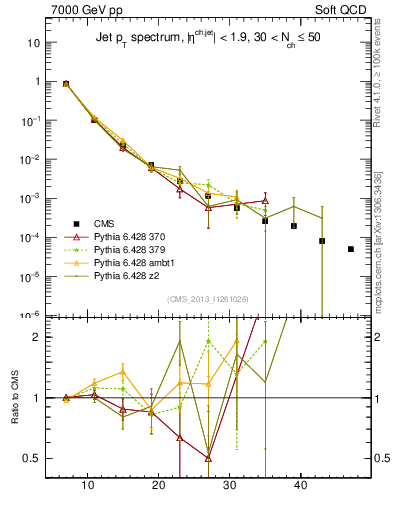 Plot of j.pt in 7000 GeV pp collisions