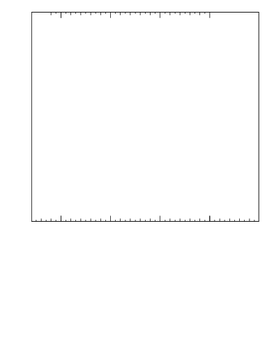 Plot of j.pt in 7000 GeV pp collisions