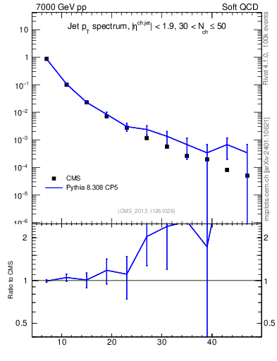 Plot of j.pt in 7000 GeV pp collisions