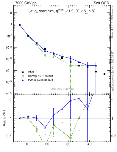 Plot of j.pt in 7000 GeV pp collisions
