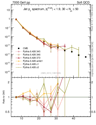 Plot of j.pt in 7000 GeV pp collisions