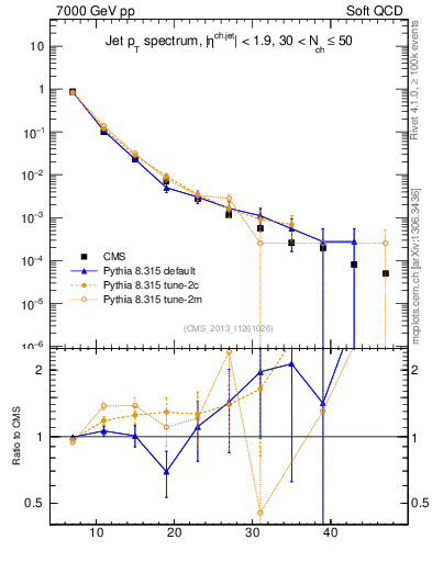 Plot of j.pt in 7000 GeV pp collisions