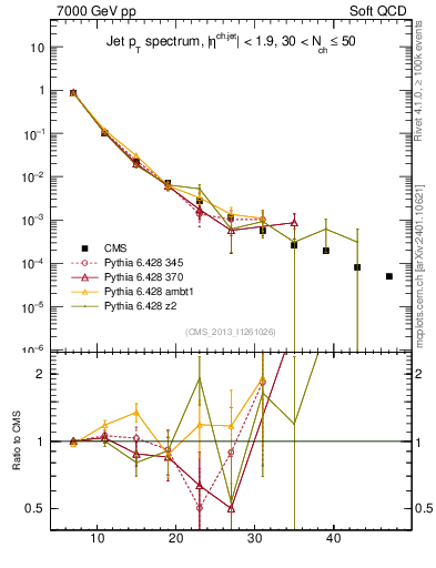 Plot of j.pt in 7000 GeV pp collisions