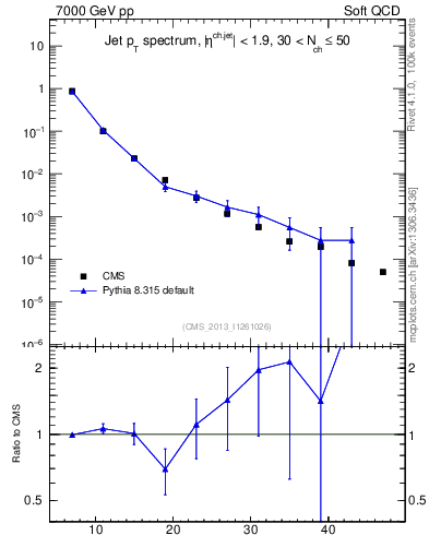 Plot of j.pt in 7000 GeV pp collisions