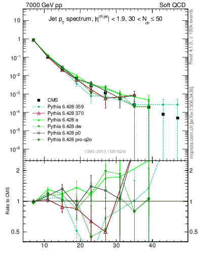 Plot of j.pt in 7000 GeV pp collisions