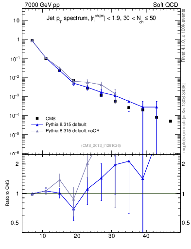 Plot of j.pt in 7000 GeV pp collisions