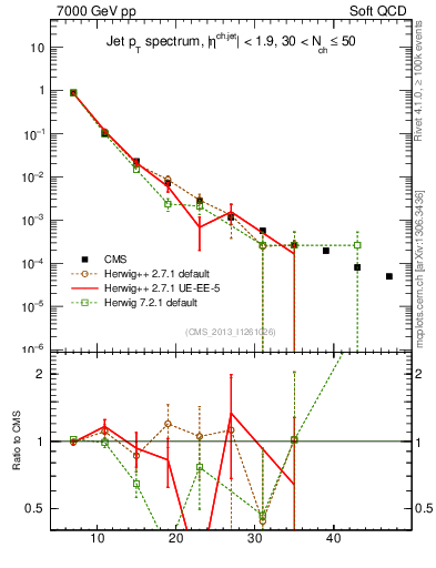 Plot of j.pt in 7000 GeV pp collisions