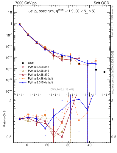Plot of j.pt in 7000 GeV pp collisions