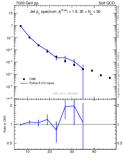 Plot of j.pt in 7000 GeV pp collisions