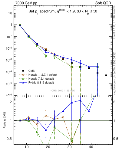 Plot of j.pt in 7000 GeV pp collisions