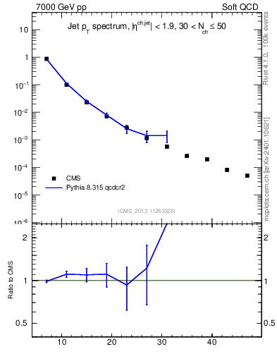 Plot of j.pt in 7000 GeV pp collisions