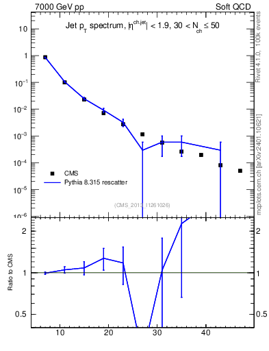 Plot of j.pt in 7000 GeV pp collisions