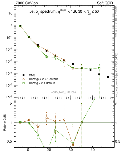 Plot of j.pt in 7000 GeV pp collisions