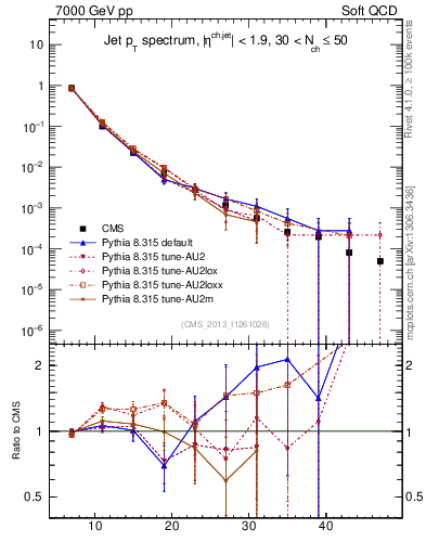 Plot of j.pt in 7000 GeV pp collisions