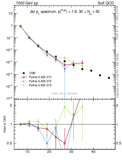 Plot of j.pt in 7000 GeV pp collisions