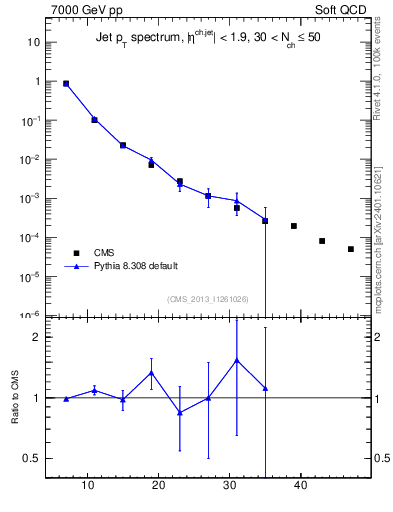 Plot of j.pt in 7000 GeV pp collisions