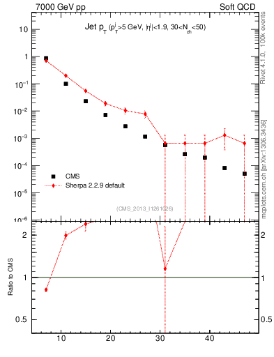 Plot of j.pt in 7000 GeV pp collisions