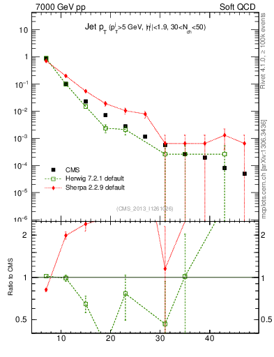 Plot of j.pt in 7000 GeV pp collisions