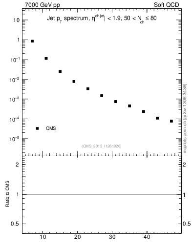 Plot of j.pt in 7000 GeV pp collisions