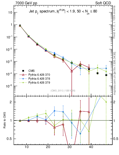 Plot of j.pt in 7000 GeV pp collisions