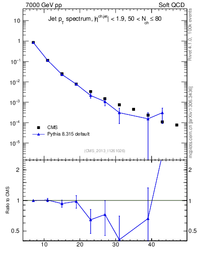 Plot of j.pt in 7000 GeV pp collisions