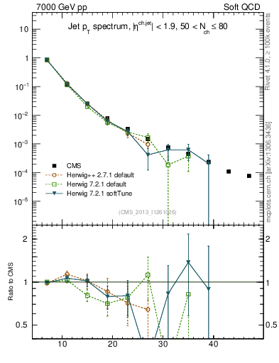 Plot of j.pt in 7000 GeV pp collisions