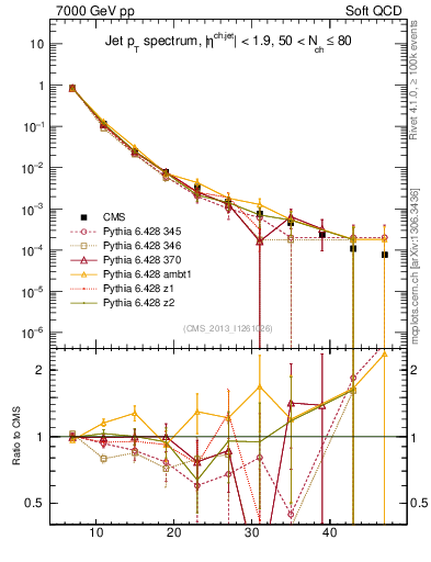 Plot of j.pt in 7000 GeV pp collisions