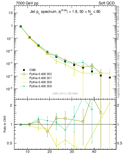 Plot of j.pt in 7000 GeV pp collisions