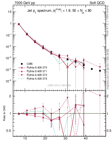 Plot of j.pt in 7000 GeV pp collisions