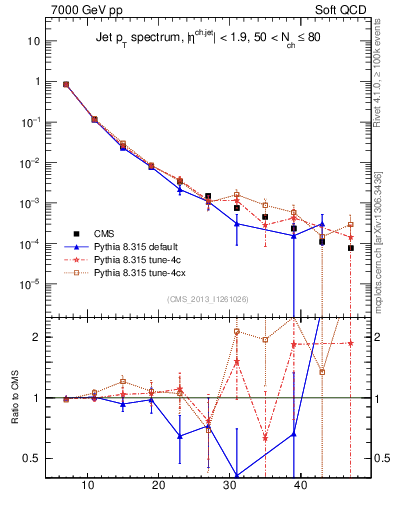 Plot of j.pt in 7000 GeV pp collisions