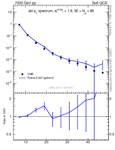 Plot of j.pt in 7000 GeV pp collisions