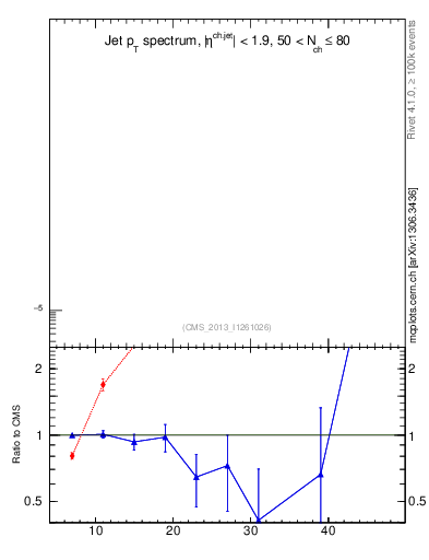 Plot of j.pt in 7000 GeV pp collisions